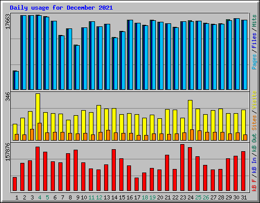 Daily usage for December 2021