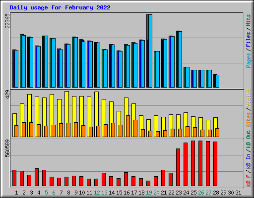 Daily usage for February 2022