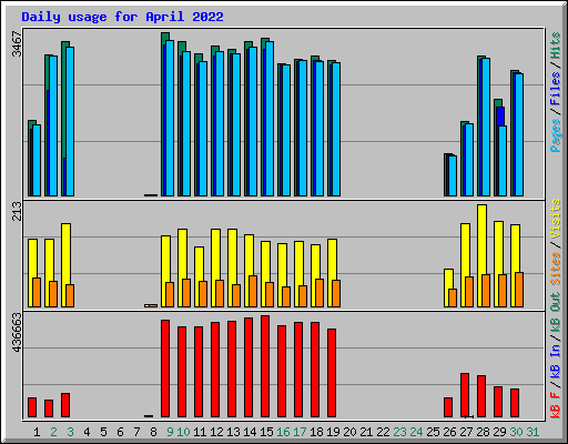 Daily usage for April 2022