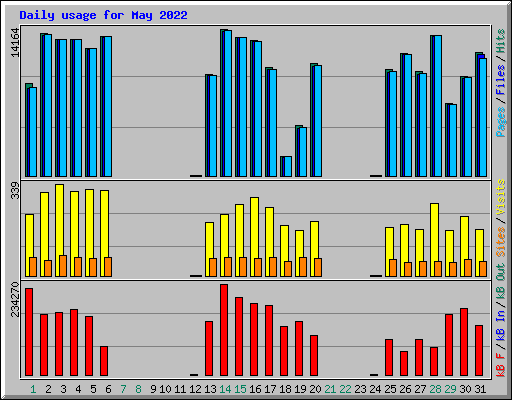 Daily usage for May 2022