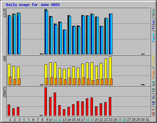 Daily usage for June 2022