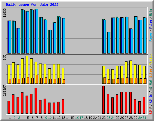 Daily usage for July 2022