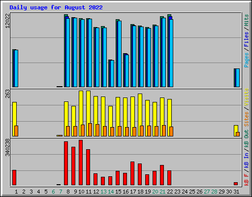 Daily usage for August 2022