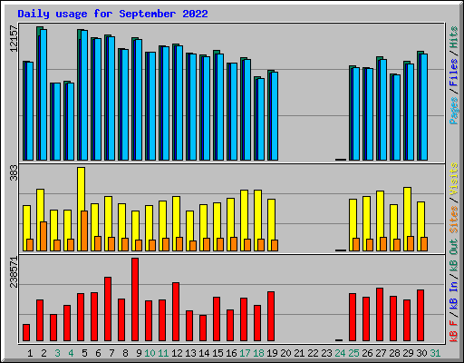 Daily usage for September 2022