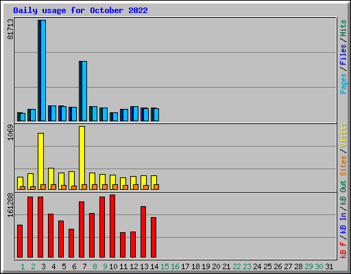 Daily usage for October 2022