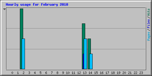 Hourly usage for February 2010