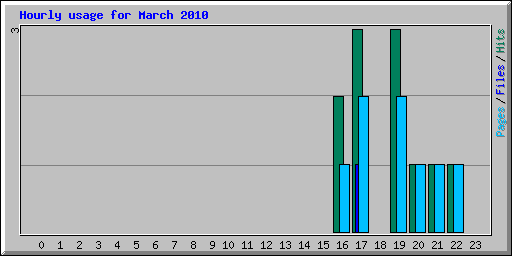 Hourly usage for March 2010