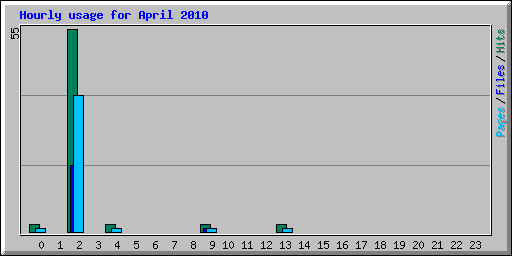 Hourly usage for April 2010