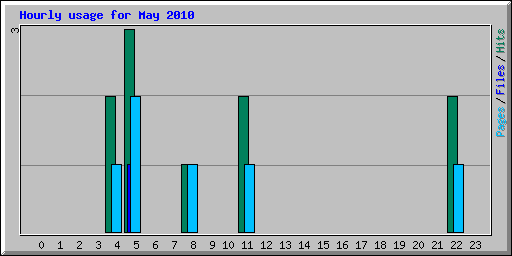 Hourly usage for May 2010