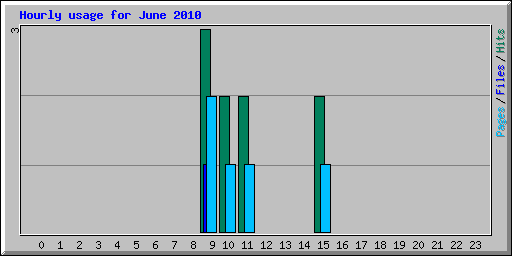 Hourly usage for June 2010