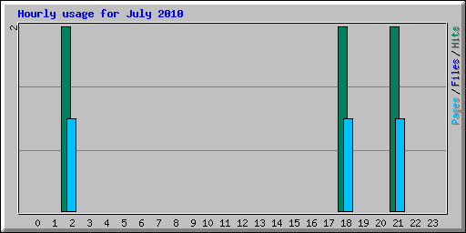 Hourly usage for July 2010