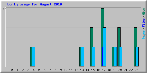 Hourly usage for August 2010