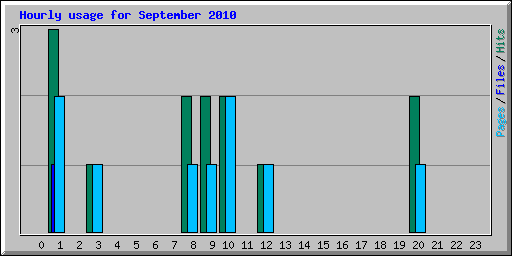 Hourly usage for September 2010