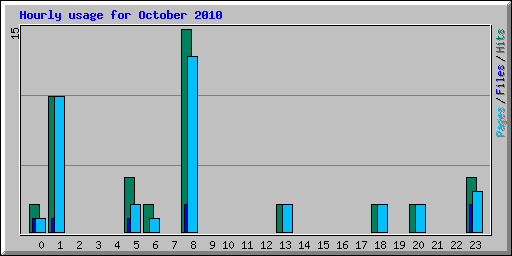 Hourly usage for October 2010