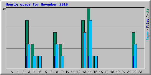 Hourly usage for November 2010