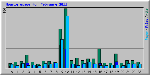 Hourly usage for February 2011