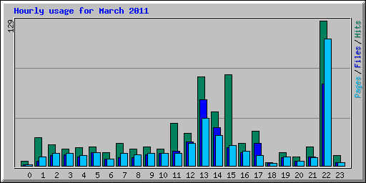 Hourly usage for March 2011