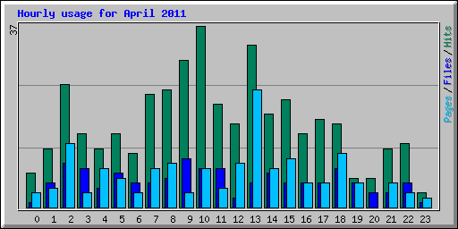 Hourly usage for April 2011