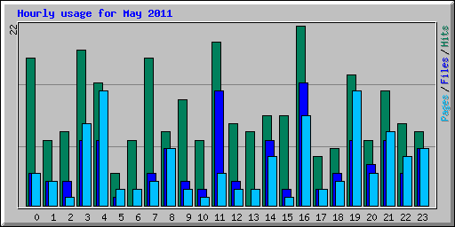 Hourly usage for May 2011