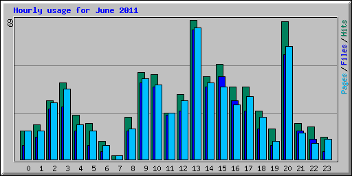 Hourly usage for June 2011