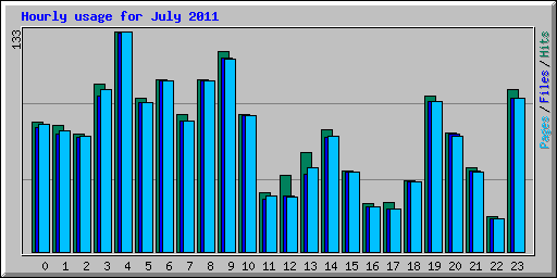 Hourly usage for July 2011