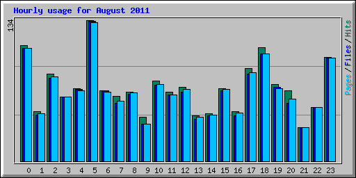 Hourly usage for August 2011