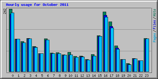 Hourly usage for October 2011