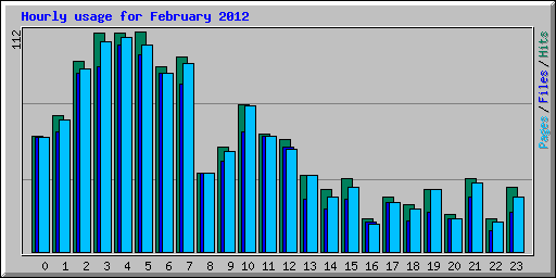 Hourly usage for February 2012