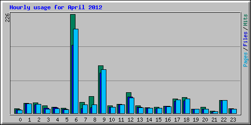 Hourly usage for April 2012