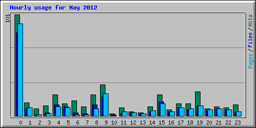 Hourly usage for May 2012