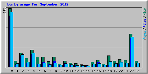 Hourly usage for September 2012