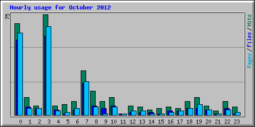 Hourly usage for October 2012