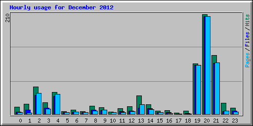 Hourly usage for December 2012