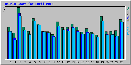 Hourly usage for April 2013