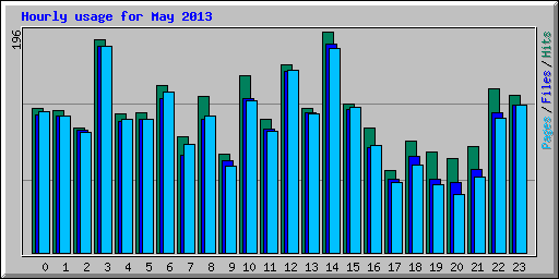 Hourly usage for May 2013