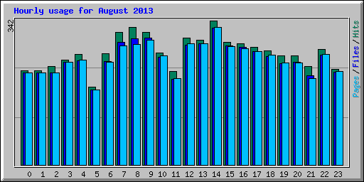 Hourly usage for August 2013