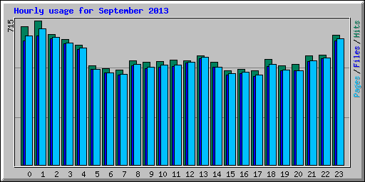 Hourly usage for September 2013