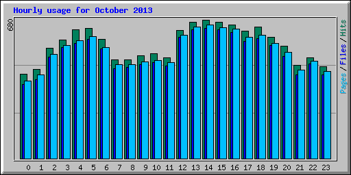 Hourly usage for October 2013