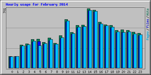 Hourly usage for February 2014