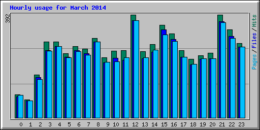 Hourly usage for March 2014