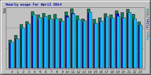 Hourly usage for April 2014