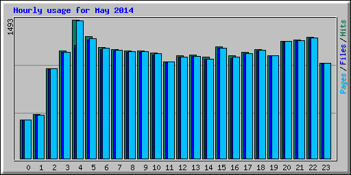 Hourly usage for May 2014