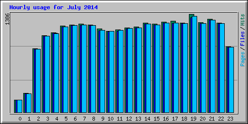 Hourly usage for July 2014