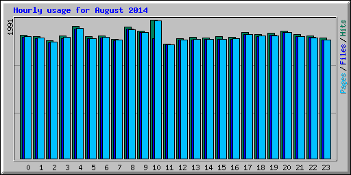 Hourly usage for August 2014