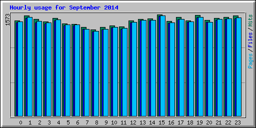 Hourly usage for September 2014