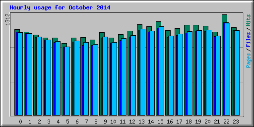 Hourly usage for October 2014