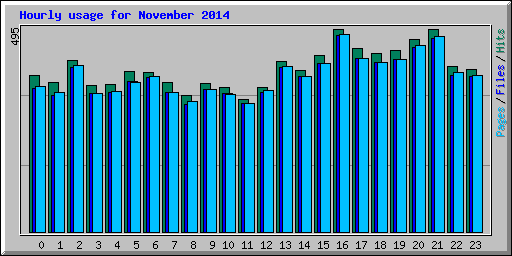 Hourly usage for November 2014