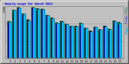 Hourly usage for March 2015