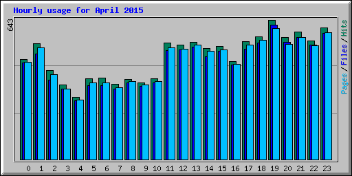 Hourly usage for April 2015