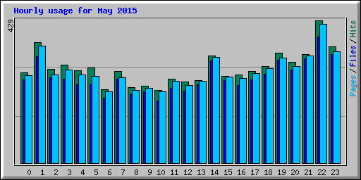 Hourly usage for May 2015